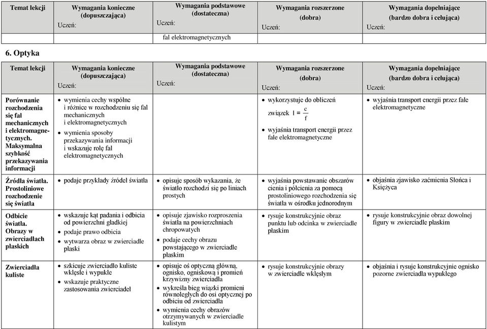 elektromagnetycznych wykorzystuje do obliczeń c związek l= f wyjaśnia transport energii przez fale elektromagnetyczne wyjaśnia transport energii przez fale elektromagnetyczne Źródła światła.