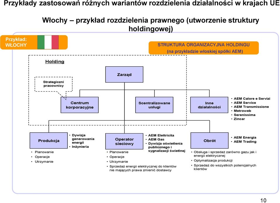 Metroweb Serenissima Zincar Produkcja Planowanie Operacje Utrzymanie Dywizja generowania energii Inżynieria Operator sieciowy Planowanie Operacje Utrzymanie AEM Elettricita AEM Gas Dywizja