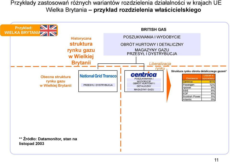 rynku Struktura rynku obrotu detalicznego gazem* Obecna struktura rynku gazu w Wielkiej Brytanii PRZESYŁ I DYSTRYBUCJA POSZUKIWANIA I WYDOBYCIE OBRÓT HURTOWY I