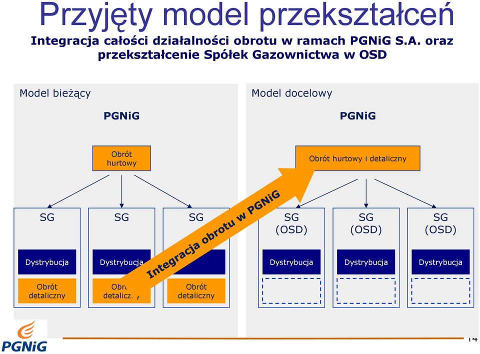 Obrót hurtowy Obrót hurtowy i detaliczny SG SG SG SG (OSD) SG (OSD) SG (OSD) Dystrybucja