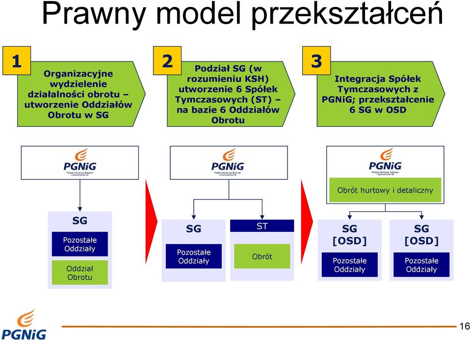 Integracja Spółek Tymczasowych z PGNiG; przekształcenie 6 SG w OSD Obrót hurtowy i detaliczny SG Pozostałe