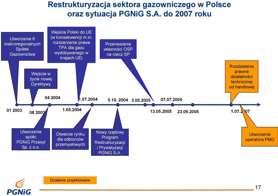 rozszerzenie prawa TPA dla gazu wydobywanego w krajach UE) Przeniesienie własności OSP na rzecz SP Wejście w życie nowej Dyrektywy Rozdzielenie prawne działalności