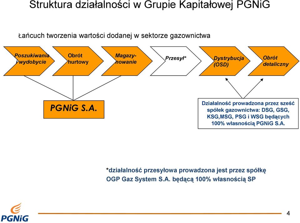 Działalność prowadzona przez sześć spółek gazownictwa: DSG, GSG, KSG,MSG, PSG i WSG będących 100% własnością