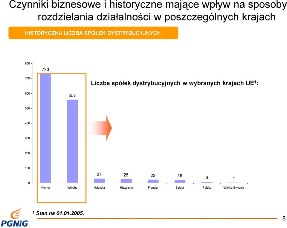 spółek dystrybucyjnych w wybranych krajach UE 1 : 600 557 500 400 300 200 100 0 27 25 22