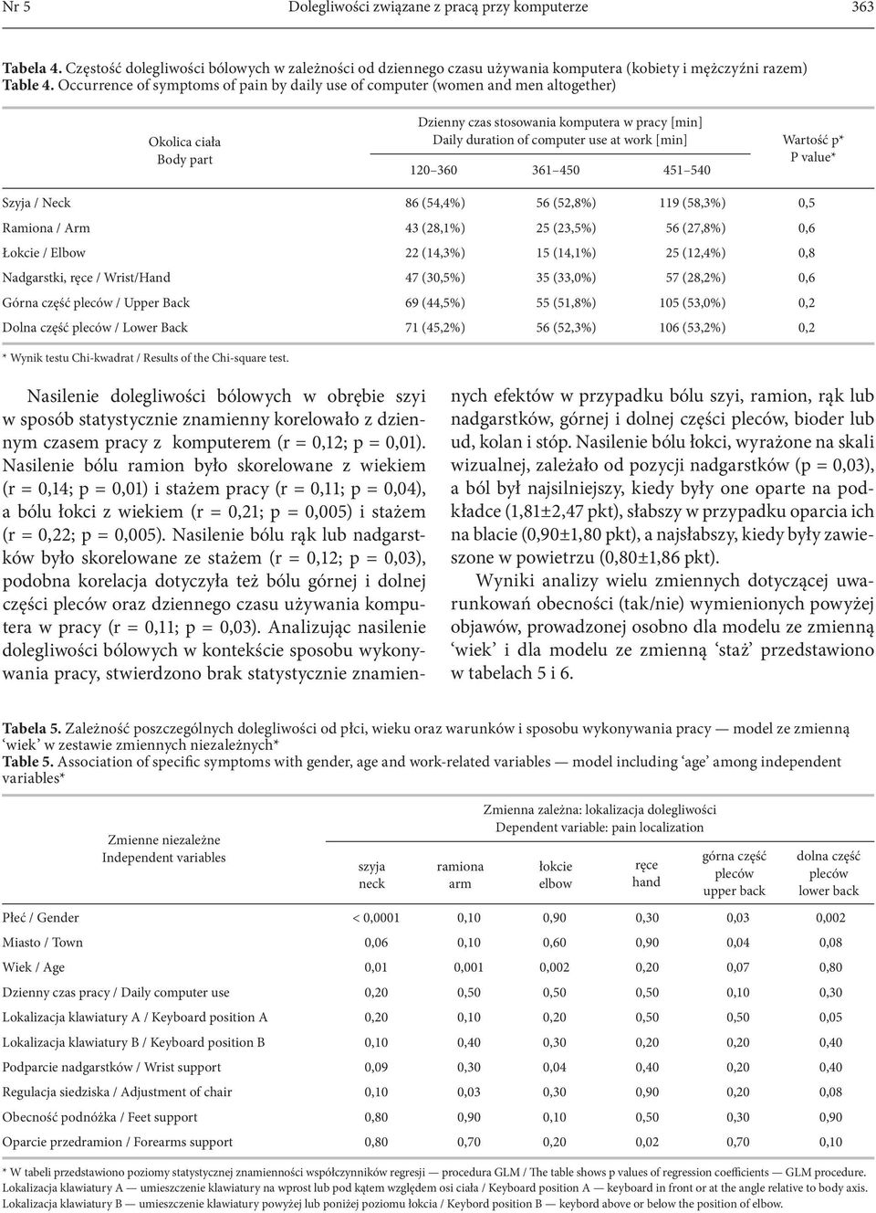 Wartość p* P value* 120 360 361 450 451 540 Szyja / Neck 86 (54,4%) 56 (52,8%) 119 (58,3%) 0,5 Ramiona / Arm 43 (28,1%) 25 (23,5%) 56 (27,8%) 0,6 Łokcie / Elbow 22 (14,3%) 15 (14,1%) 25 (12,4%) 0,8