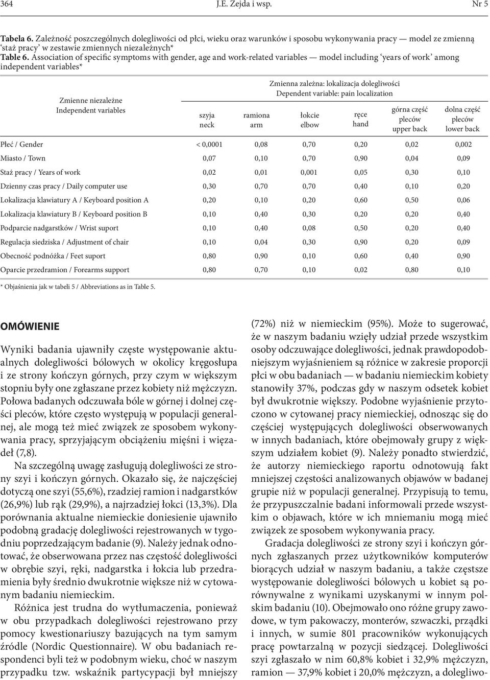 Association of specific symptoms with gender, age and work-related variables model including years of work among independent variables* Zmienne niezależne Independent variables Płeć / Gender < 0,0001