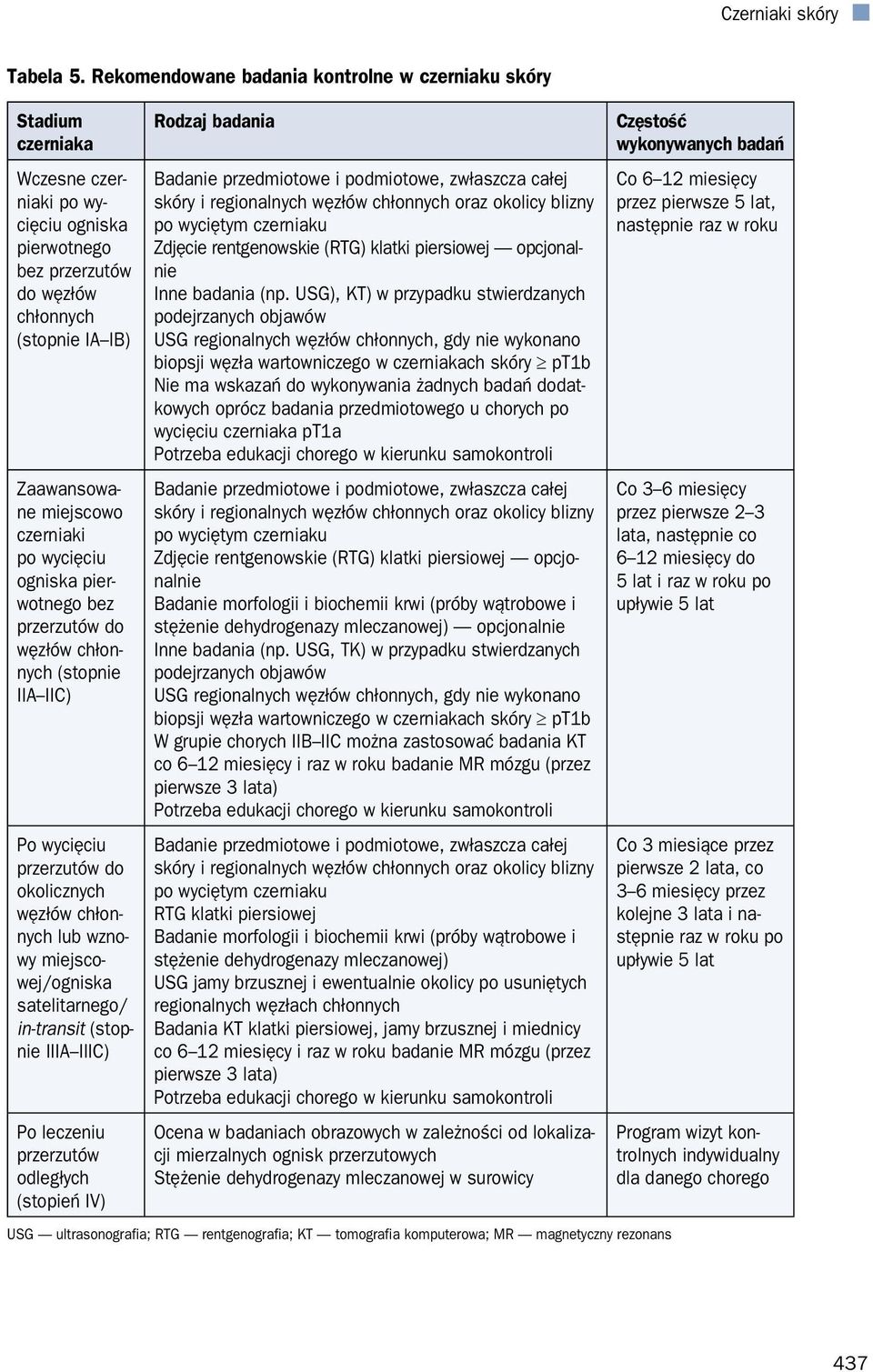 czerniaki po wycięciu ogniska pierwotnego bez przerzutów do węzłów chłonnych (stopnie IIA IIC) Po wycięciu przerzutów do okolicznych węzłów chłonnych lub wznowy miejscowej/ogniska satelitarnego/
