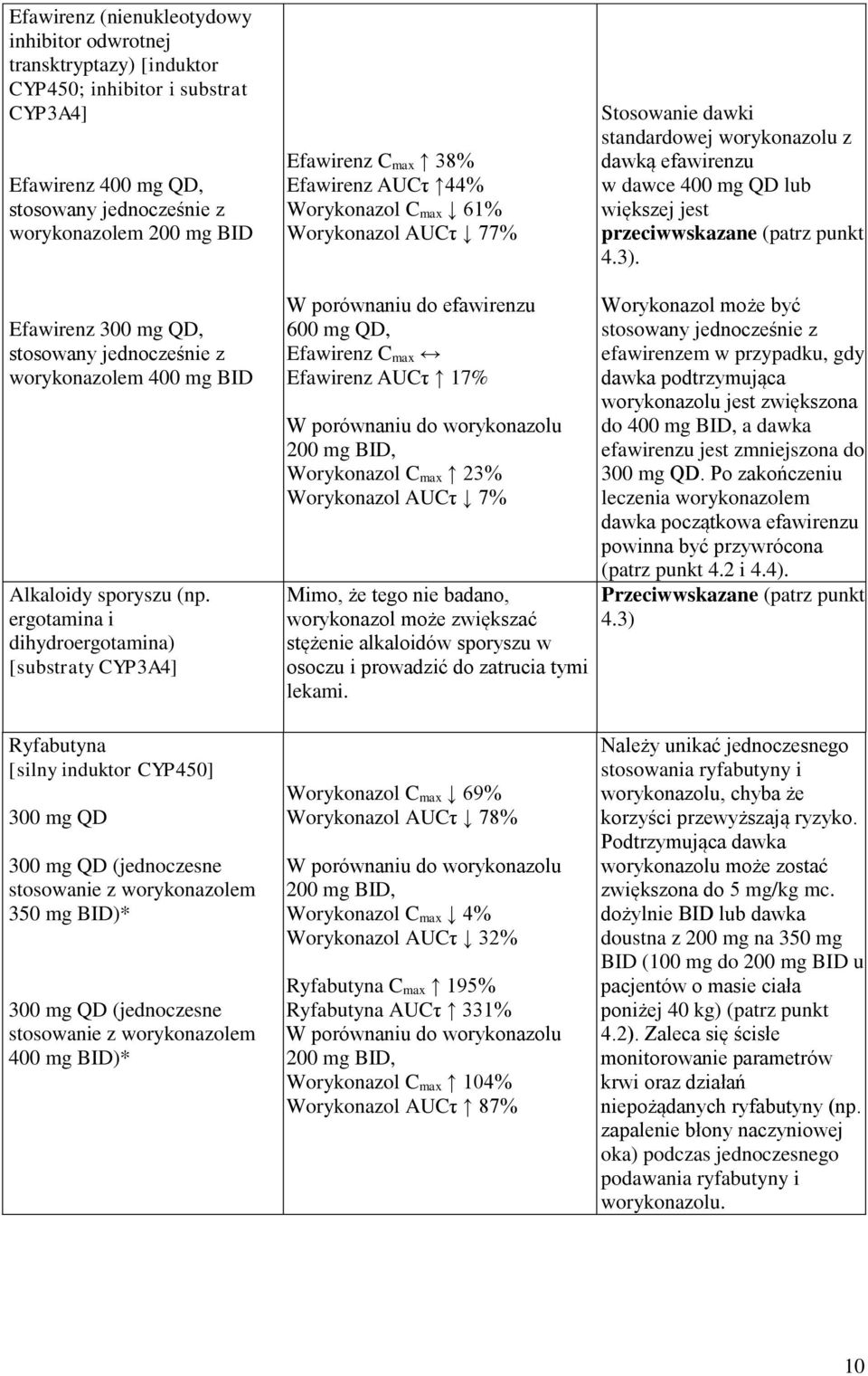 Efawirenz 300 mg QD, stosowany jednocześnie z worykonazolem 400 mg BID Alkaloidy sporyszu (np.