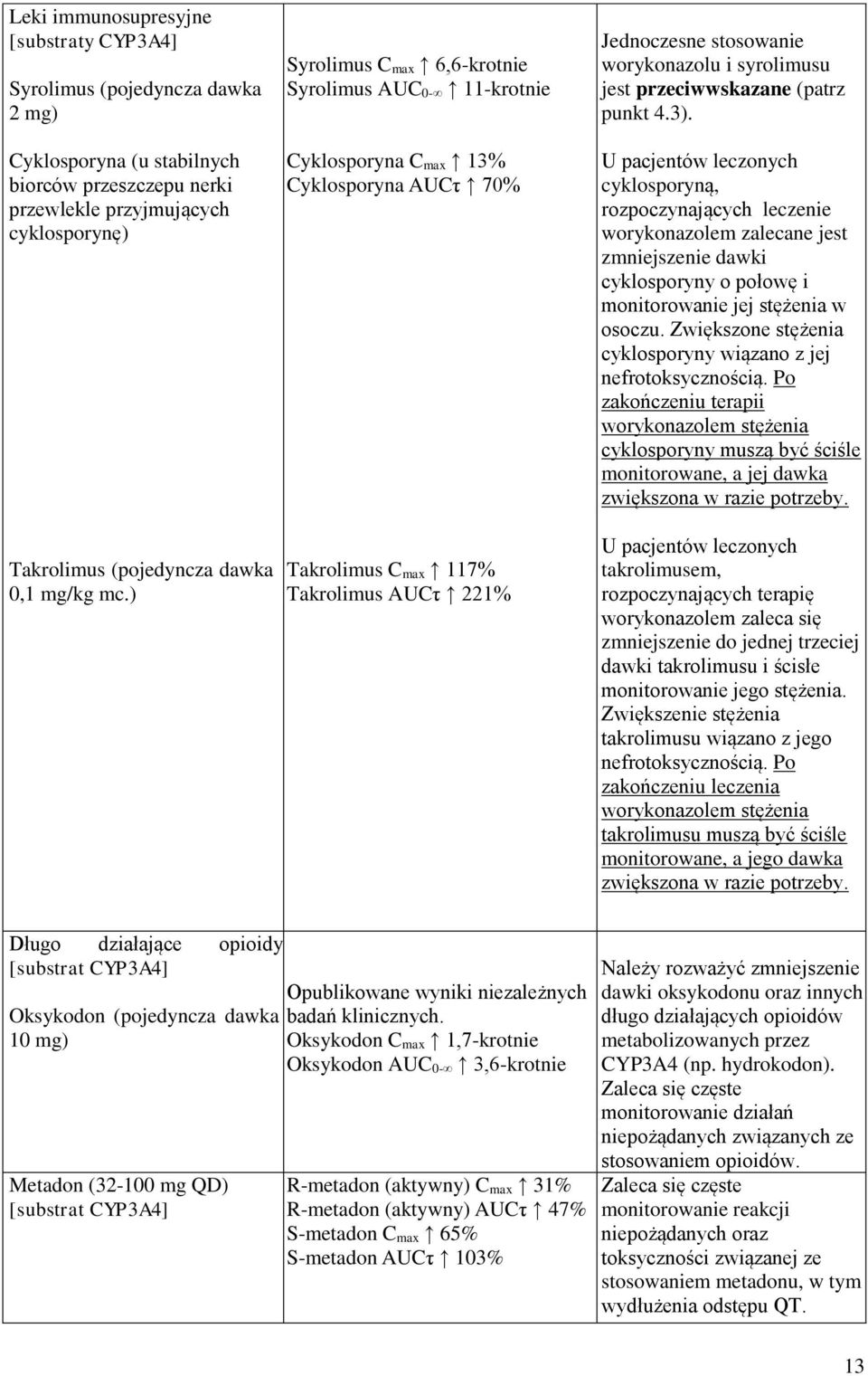 ) Syrolimus C max 6,6-krotnie Syrolimus AUC 0-11-krotnie Cyklosporyna C max 13% Cyklosporyna AUCτ 70% Takrolimus C max 117% Takrolimus AUCτ 221% Jednoczesne stosowanie worykonazolu i syrolimusu jest