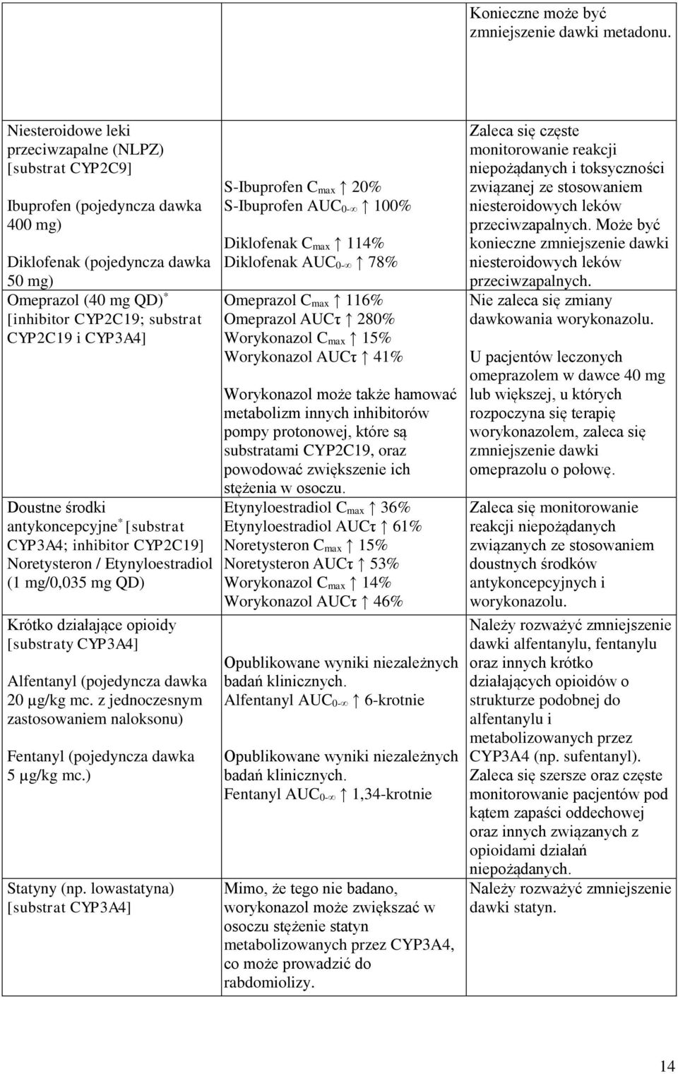 CYP3A4] Doustne środki antykoncepcyjne * [substrat CYP3A4; inhibitor CYP2C19] Noretysteron / Etynyloestradiol (1 mg/0,035 mg QD) Krótko działające opioidy [substraty CYP3A4] Alfentanyl (pojedyncza