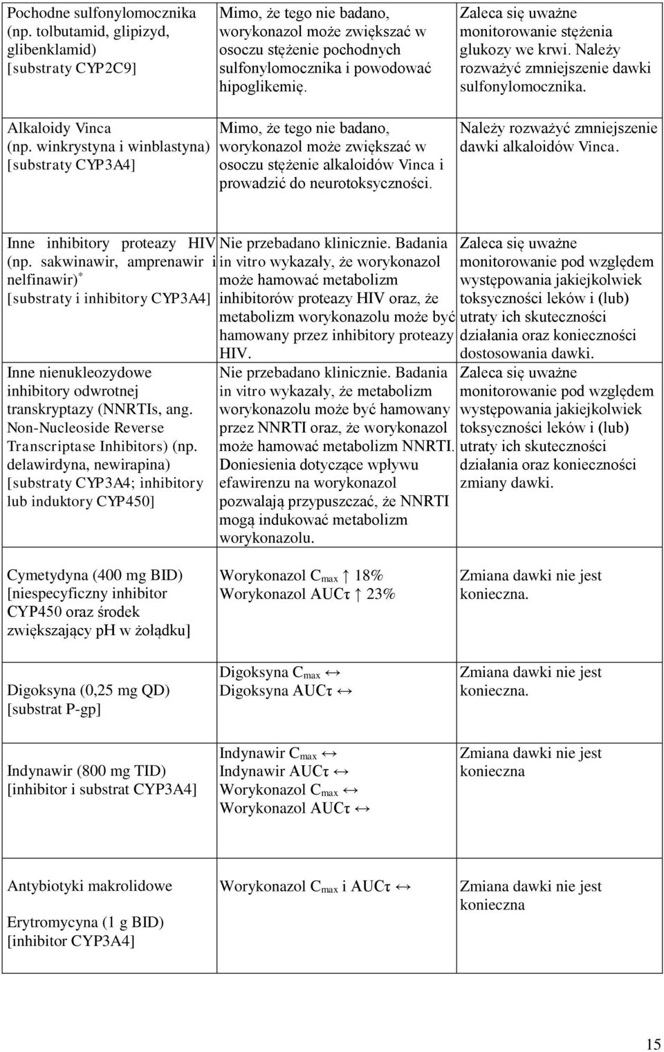 Zaleca się uważne monitorowanie stężenia glukozy we krwi. Należy rozważyć zmniejszenie dawki sulfonylomocznika. Alkaloidy Vinca (np.
