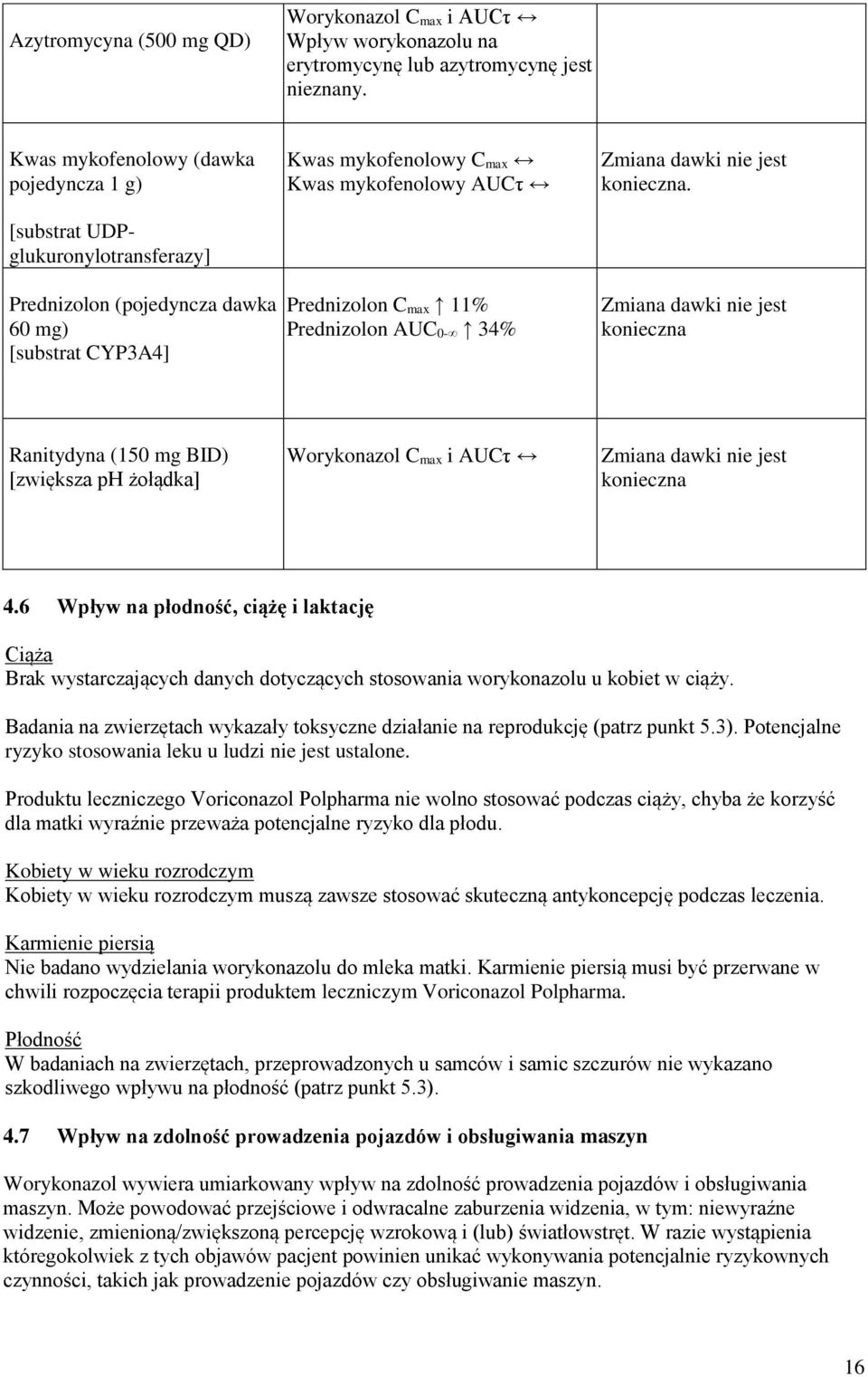 Prednizolon (pojedyncza dawka 60 mg) [substrat CYP3A4] Prednizolon C max 11% Prednizolon AUC 0-34% Zmiana dawki nie jest konieczna Ranitydyna (150 mg BID) [zwiększa ph żołądka] Worykonazol C max i