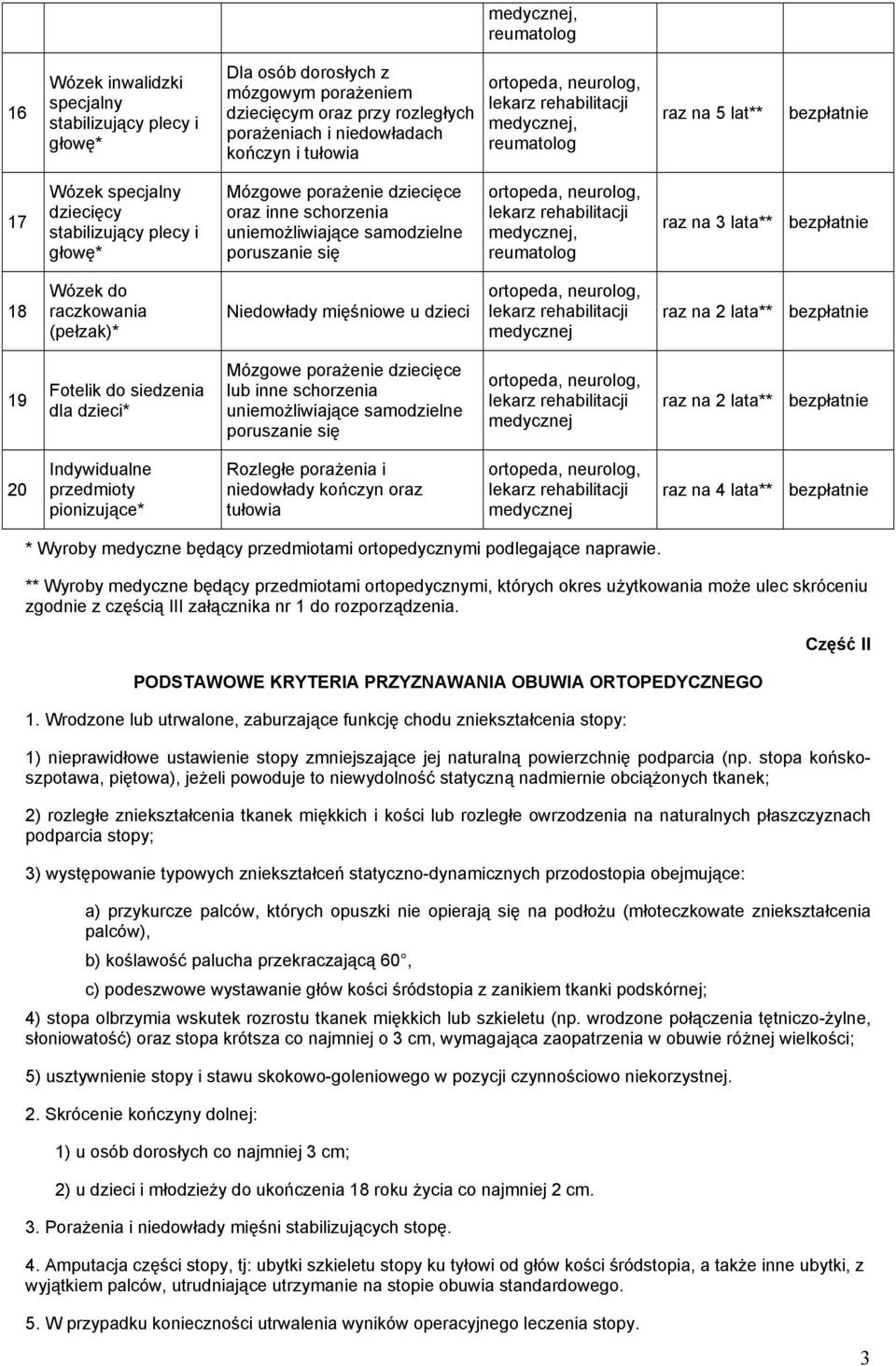 Niedowłady mięśniowe u dzieci raz na 2 lata** 19 Fotelik do siedzenia dla dzieci* Mózgowe porażenie dziecięce lub inne schorzenia uniemożliwiające samodzielne poruszanie się raz na 2 lata** 20