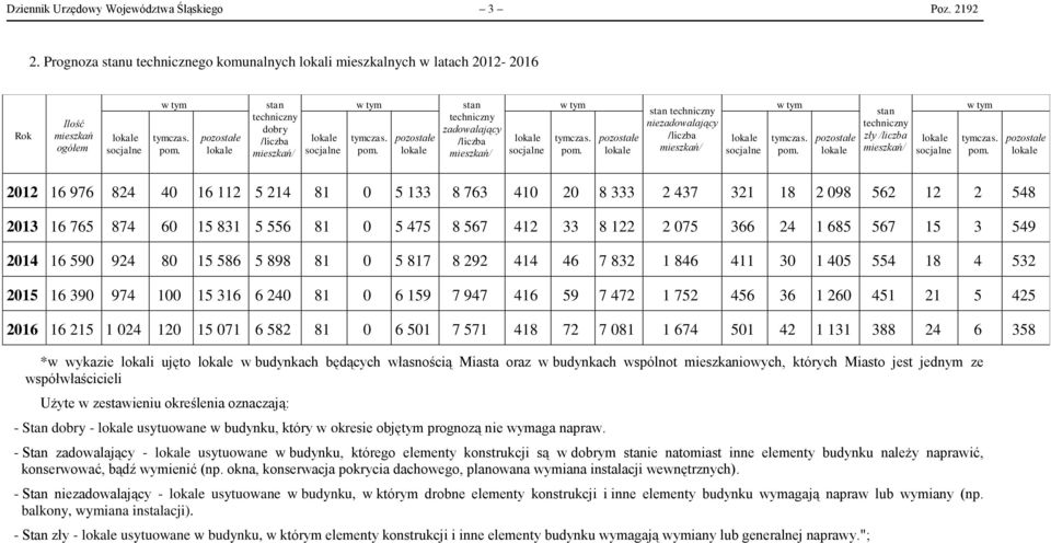 techniczny zły 2012 16 976 824 40 16 112 5 214 81 0 5 133 8 763 410 20 8 333 2 437 321 18 2 098 562 12 2 548 2013 16 765 874 60 15 831 5 556 81 0 5 475 8 567 412 33 8 122 2 075 366 24 1 685 567 15 3