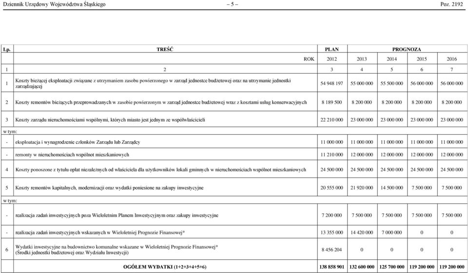 zarządzającej 54 948 197 55 000 000 55 500 000 56 000 000 56 000 000 2 Koszty remontów bieżących przeprowadzanych w zasobie powierzonym w zarząd jednostce budżetowej wraz z kosztami usług