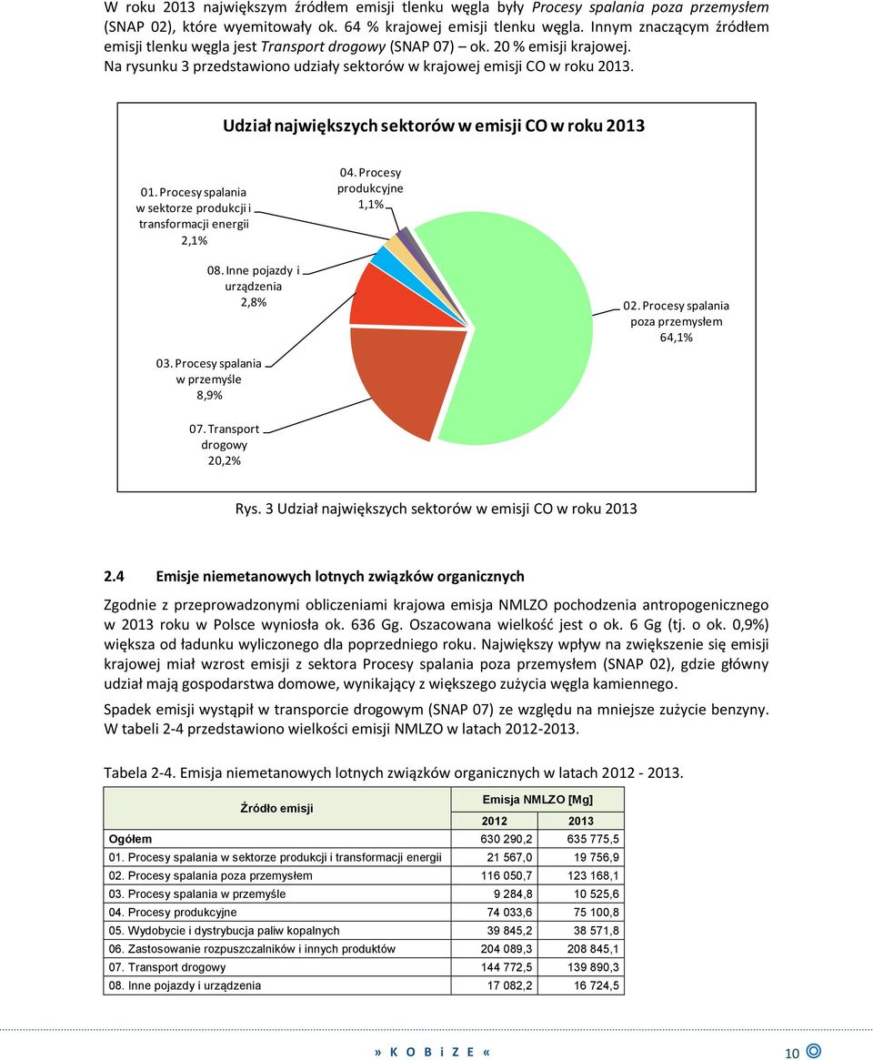 Udział największych sektorów w emisji CO w roku 2013 01. Procesy spalania w sektorze produkcji i transformacji energii 2,1% 04. Procesy produkcyjne 1,1% 08. Inne pojazdy i urządzenia 2,8% 02.