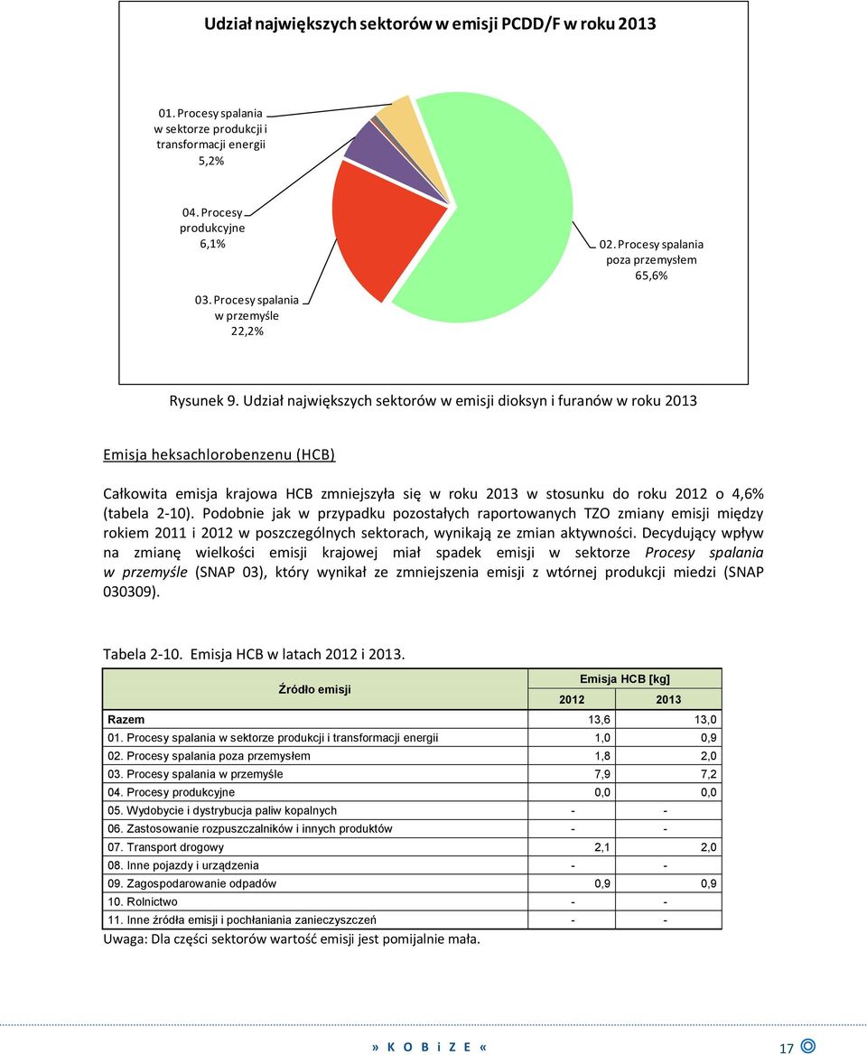 Udział największych sektorów w emisji dioksyn i furanów w roku 2013 Emisja heksachlorobenzenu (HCB) Całkowita emisja krajowa HCB zmniejszyła się w roku 2013 w stosunku do roku 2012 o 4,6% (tabela