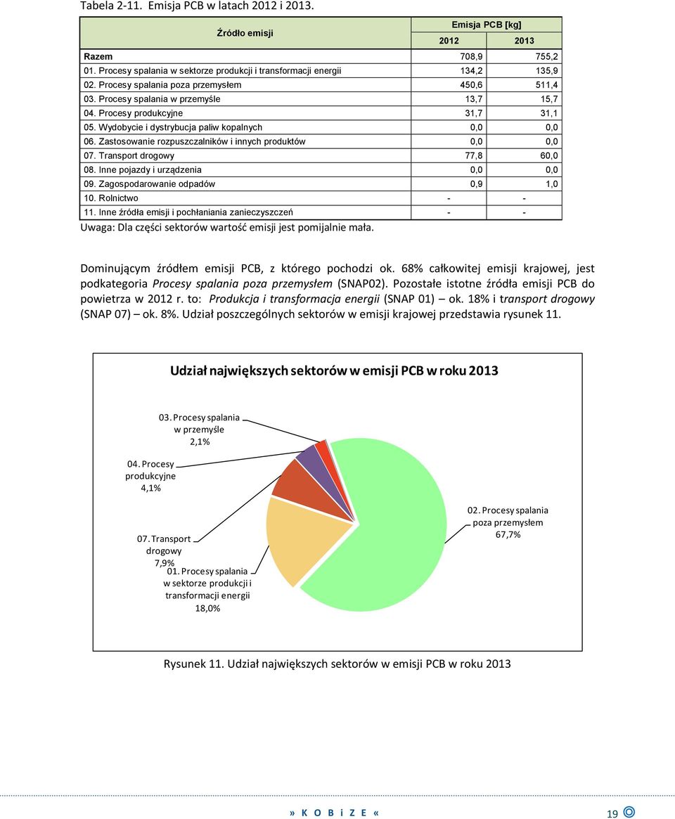 Zastosowanie rozpuszczalników i innych produktów 0,0 0,0 07. Transport drogowy 77,8 60,0 08. Inne pojazdy i urządzenia 0,0 0,0 09. Zagospodarowanie odpadów 0,9 1,0 10. Rolnictwo - - 11.