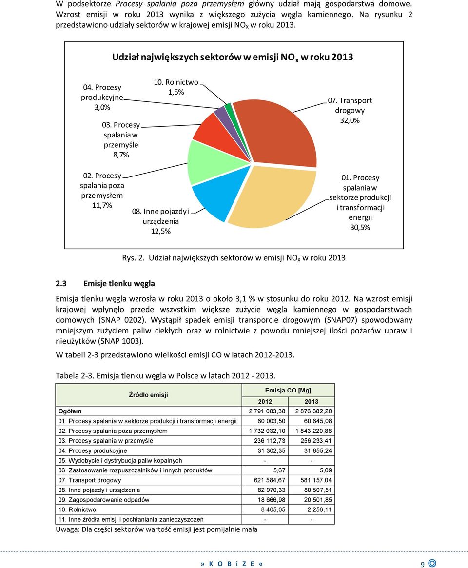 Procesy spalania w przemyśle 8,7% 10. Rolnictwo 1,5% 07. Transport drogowy 32,0% 02. Procesy spalania poza przemysłem 11,7% 08. Inne pojazdy i urządzenia 12,5% 01.