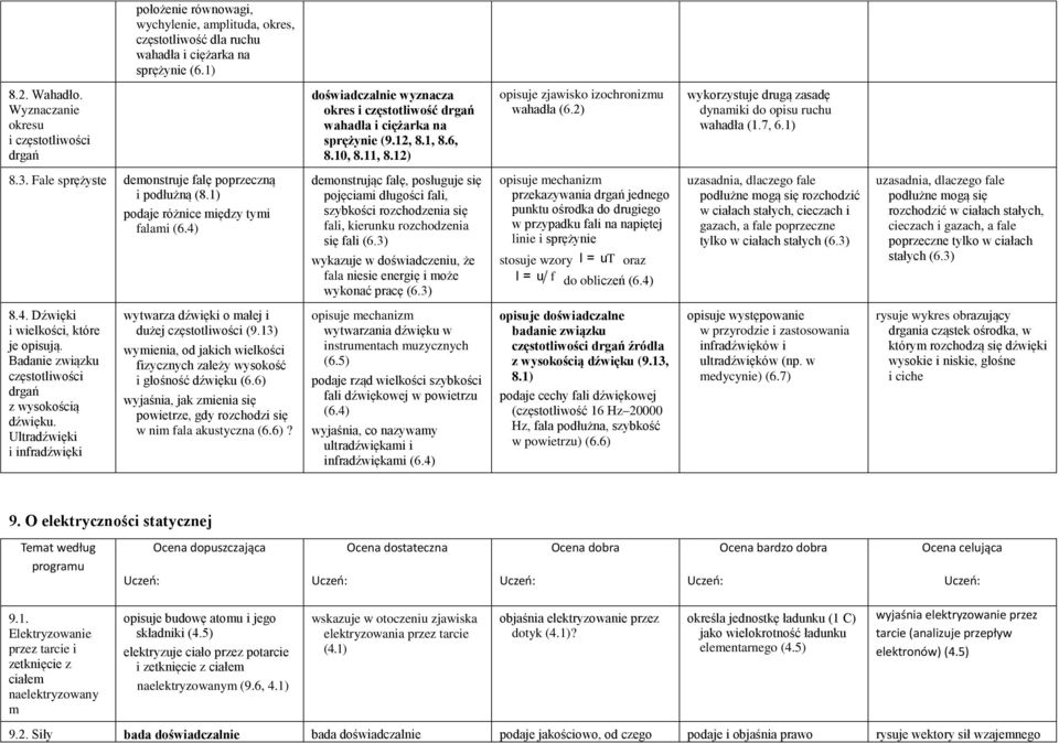 2) wykorzysuje drugą zasadę dynamiki do opisu ruchu wahadła (1.7, 6.1) 8.3. Fale sprężyse demonsruje falę poprzeczną i podłużną (8.1) podaje różnice między ymi falami (6.