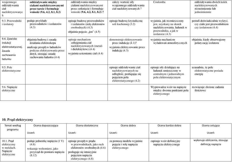 Coulomba oddziaływania dwóch kulek naelekryzowanych różnoimiennie lub jednoimiennie 9.3. Przewodniki i izolaory podaje przykłady przewodników i izolaorów (4.
