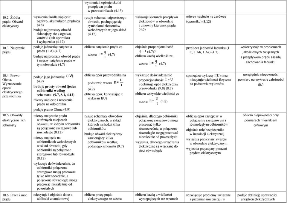 7) buduje najprosszy obwód prądu i mierzy naężenie prądu w ym obwodzie (4.7) rysuje schema najprosszego obwodu, posługując się symbolami elemenów wchodzących w jego skład (4.