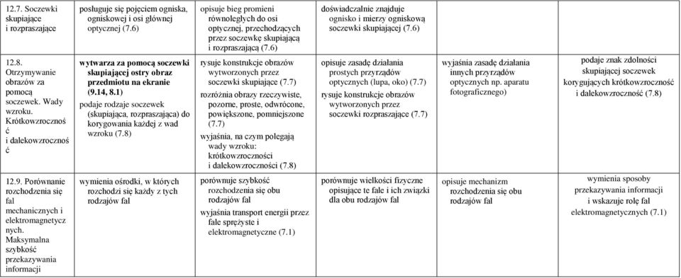 1) podaje rodzaje soczewek (skupiająca, rozpraszająca) do korygowania każdej z wad wzroku (7.