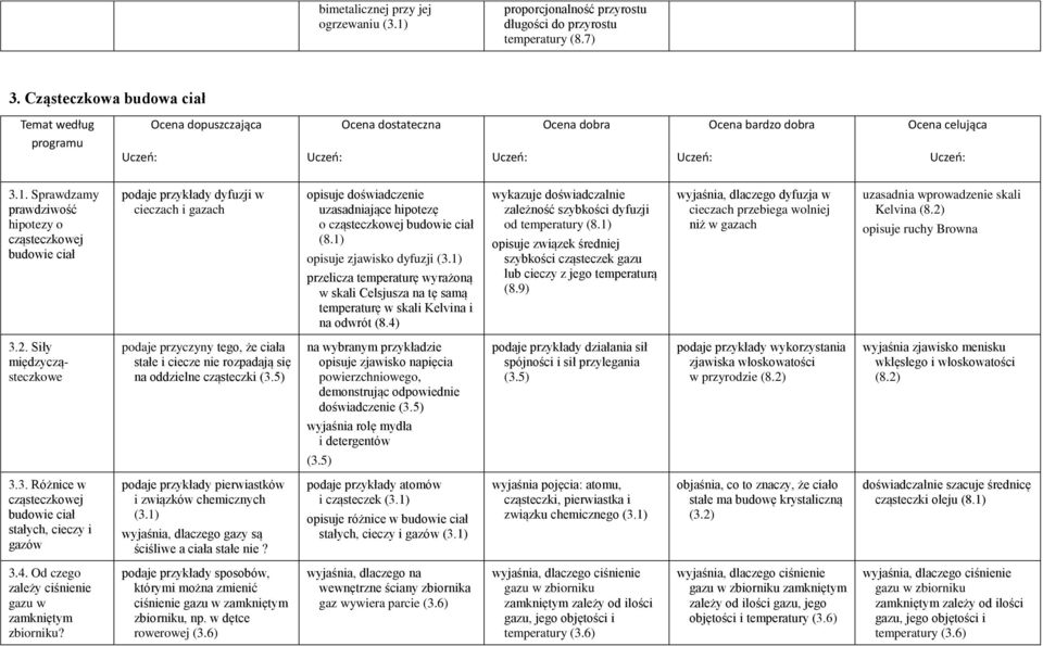 Sprawdzamy prawdziwość hipoezy o cząseczkowej budowie ciał podaje przykłady dyfuzji w cieczach i gazach opisuje doświadczenie uzasadniające hipoezę o cząseczkowej budowie ciał (8.