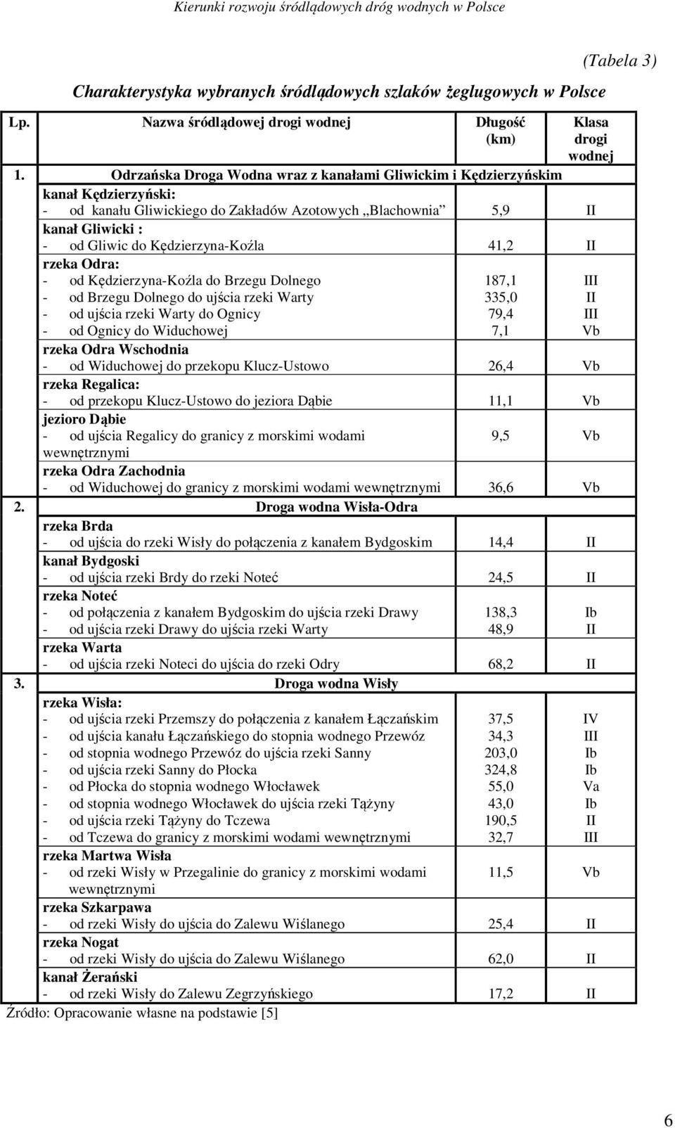 41,2 II rzeka Odra: - od Kędzierzyna-Koźla do Brzegu Dolnego - od Brzegu Dolnego do ujścia rzeki Warty - od ujścia rzeki Warty do Ognicy - od Ognicy do Widuchowej 187,1 335,0 79,4 7,1 rzeka Odra