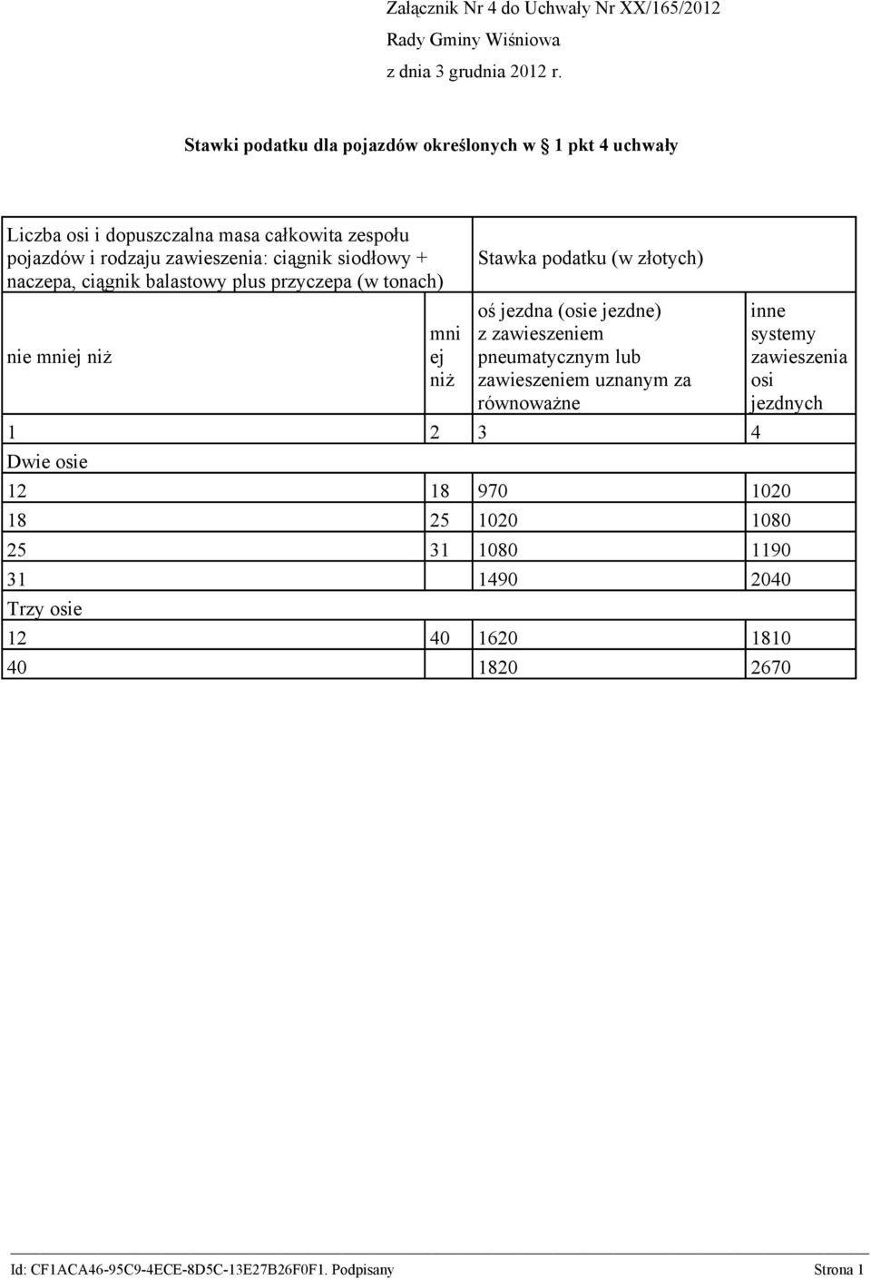 mni ej niż Stawka podatku (w złotych) oś jezdna (osie jezdne) z zawieszeniem pneumatycznym lub zawieszeniem uznanym za równoważne 1 2 3 4