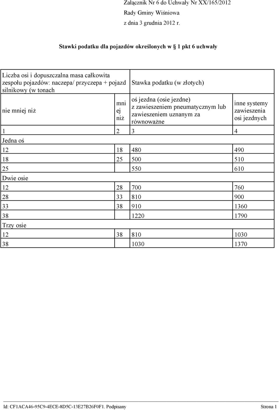 jezdna (osie jezdne) z zawieszeniem pneumatycznym lub zawieszeniem uznanym za równoważne 1 2 3 4 Jedna oś 12 18 480 490 18 25 500 510 25