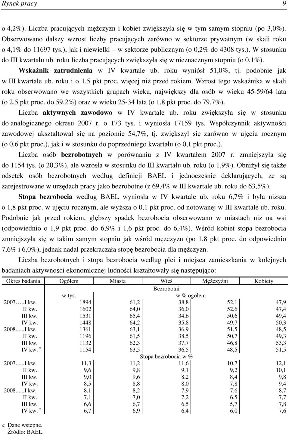 roku liczba pracujących zwiększyła się w nieznacznym stopniu (o 0,1%). Wskaźnik zatrudnienia w IV kwartale ub. roku wyniósł 51,0%, tj. podobnie jak w III kwartale ub. roku i o 1,5 pkt proc.