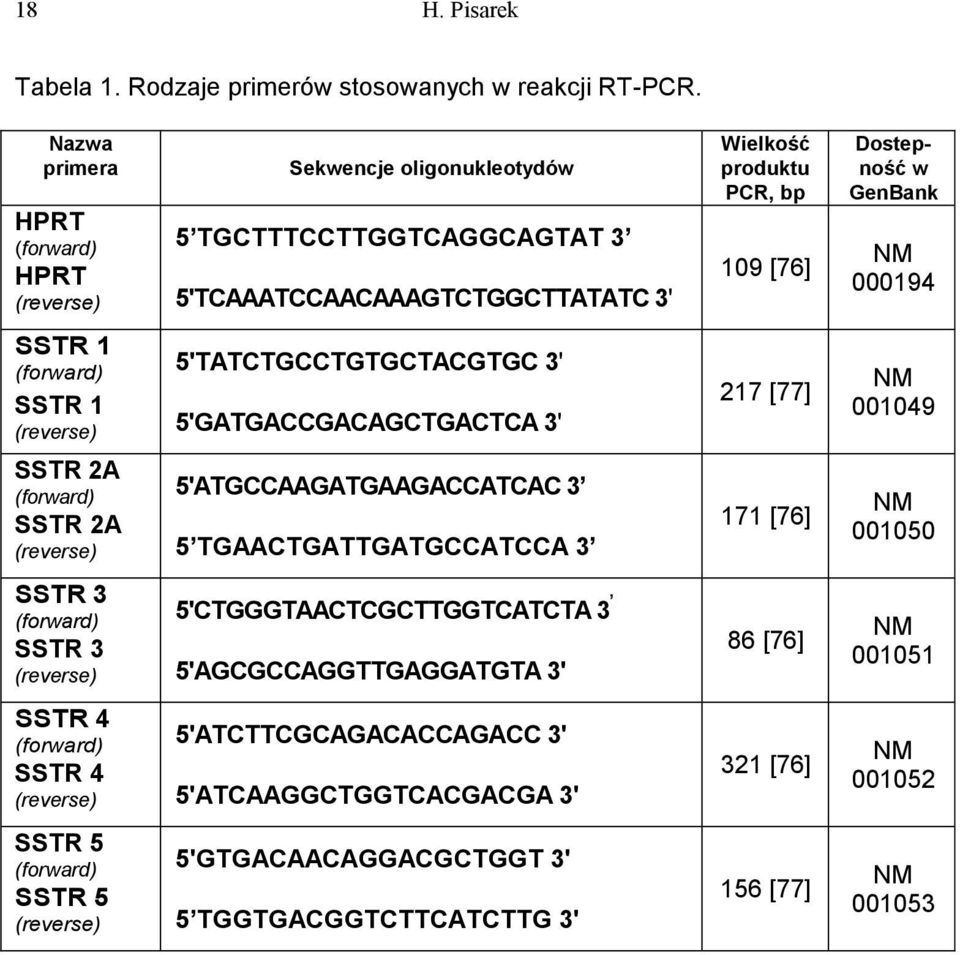 SSTR 1 (forward) SSTR 1 (reverse) 5'TATCTGCCTGTGCTACGTGC 3' 5'GATGACCGACAGCTGACTCA 3' 217 [77] NM 001049 SSTR 2A (forward) SSTR 2A (reverse) 5'ATGCCAAGATGAAGACCATCAC 3 5 TGAACTGATTGATGCCATCCA 3 171