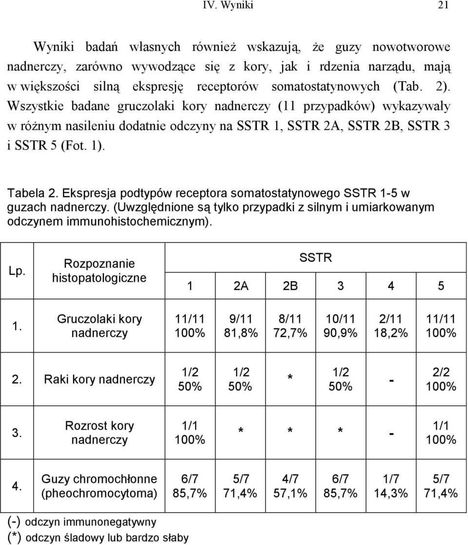 Ekspresja podtypów receptora somatostatynowego SSTR 1-5 w guzach nadnerczy. (Uwzględnione są tylko przypadki z silnym i umiarkowanym odczynem immunohistochemicznym). Lp.