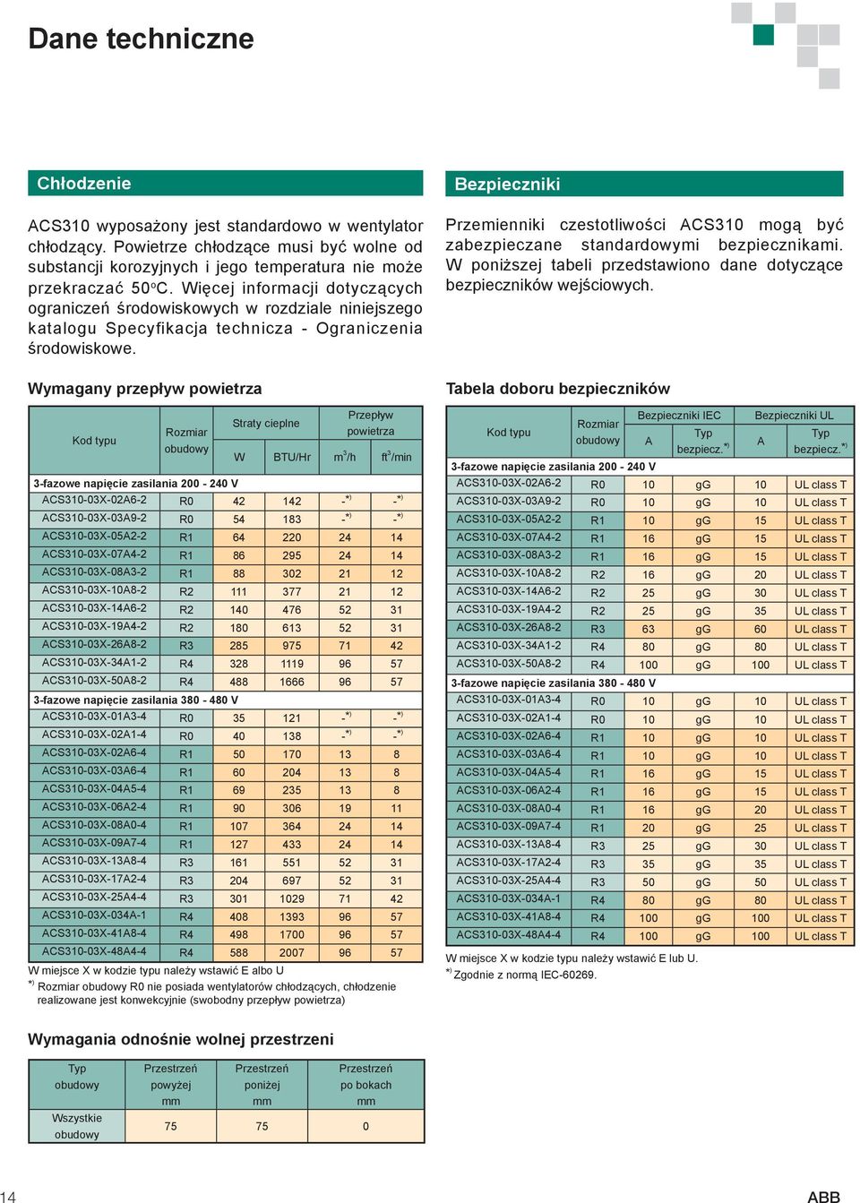 Wymagany przepływ powietrza Kod typu Rozmiar obudowy Straty cieplne Przepływ powietrza W BTU/Hr m 3 /h ft 3 /min 3-fazowe napięcie zasilania 200-240 V ACS310-03X-02A6-2 R0 42 142 -* ) -* )
