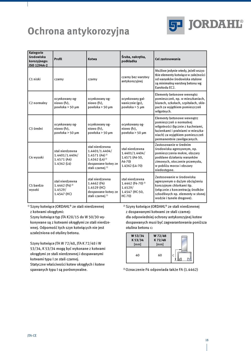 C2 normalny ocynkowany ogniowo (fv), powłoka > 50 μm ocynkowany ogniowo (fv), powłoka > 50 μm ocynkowany galwanicznie (gv), powłoka > 5 μm Elementy betonowe wewnątrz pomieszczeń, np.