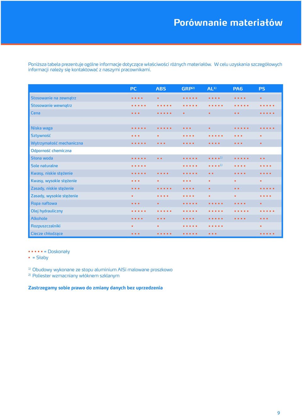 PC ABS GRP 2) AL 1) PA6 PS Stosowanie na zewnątrz Stosowanie wewnątrz Cena Niska waga Sztywność Wytrzymałość mechaniczna Odporność chemiczna Słona woda 1) Sole naturalne 1) Kwasy,