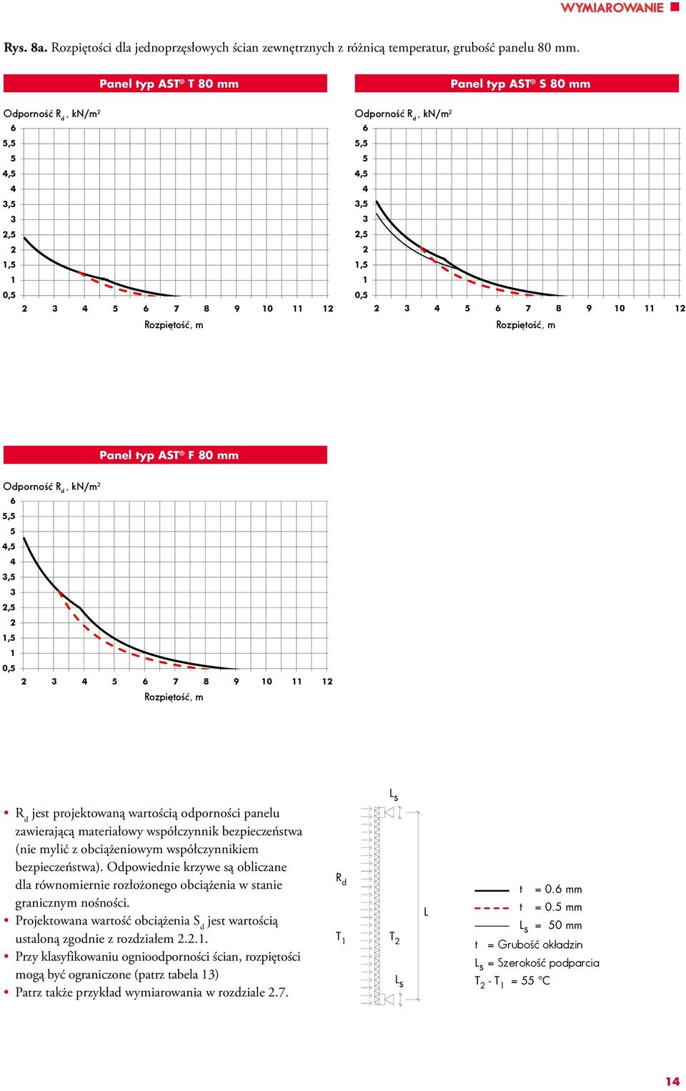 curve, kn/m,,,,, 0, 7 8 9 0 L s R d jest projektowaną wartością odporności panelu zawierającą materiałowy współczynnik bezpieczeństwa (nie mylić z obciążeniowym współczynnikiem bezpieczeństwa).