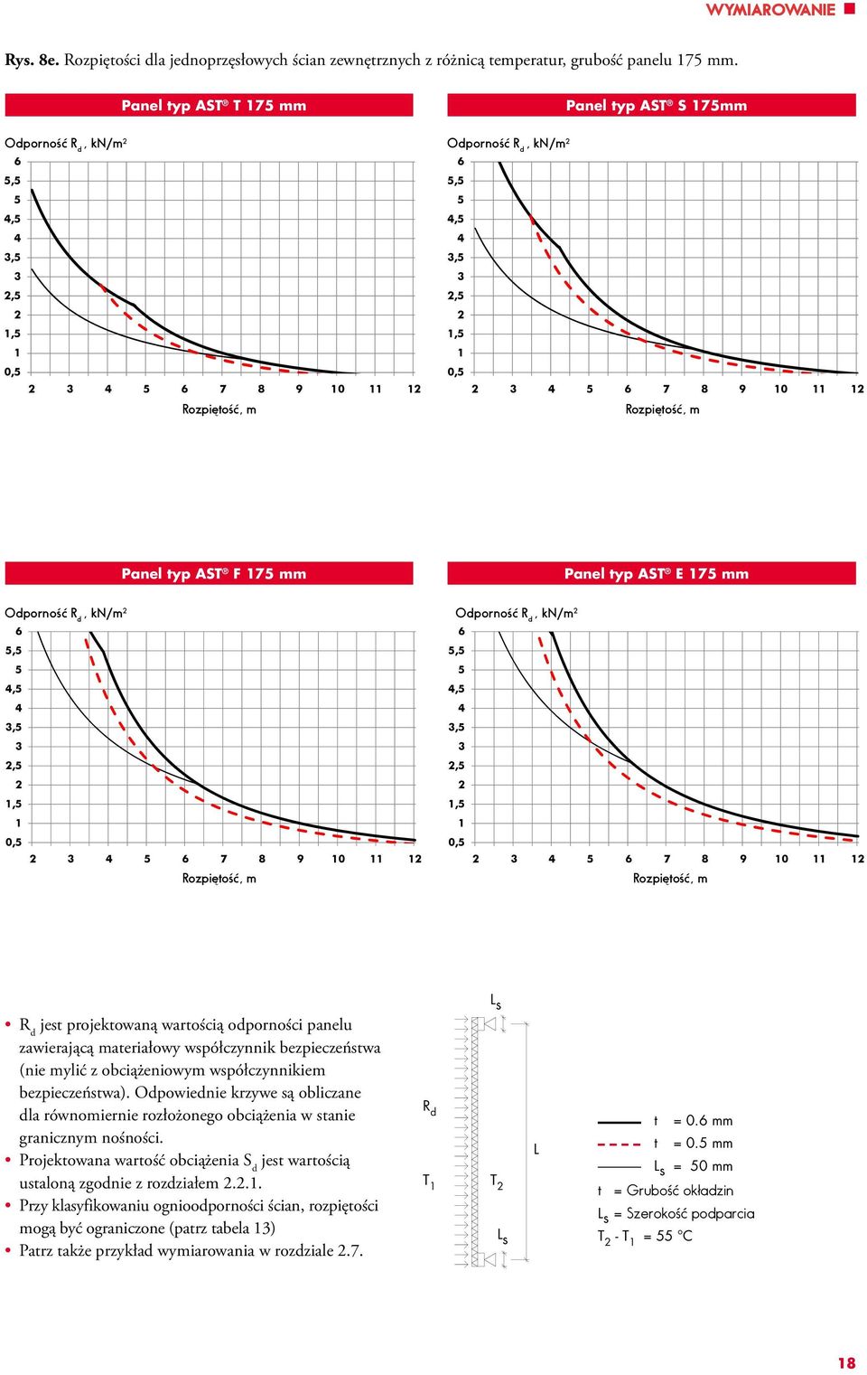 kn/m,,,,, 0, 7 8 9 0 Panel typ AST E 7 mm AST E 7mm 0, / 0, Span curve, kn/m,,,,, 0, 7 8 9 0 L s R d jest projektowaną wartością odporności panelu zawierającą materiałowy współczynnik bezpieczeństwa