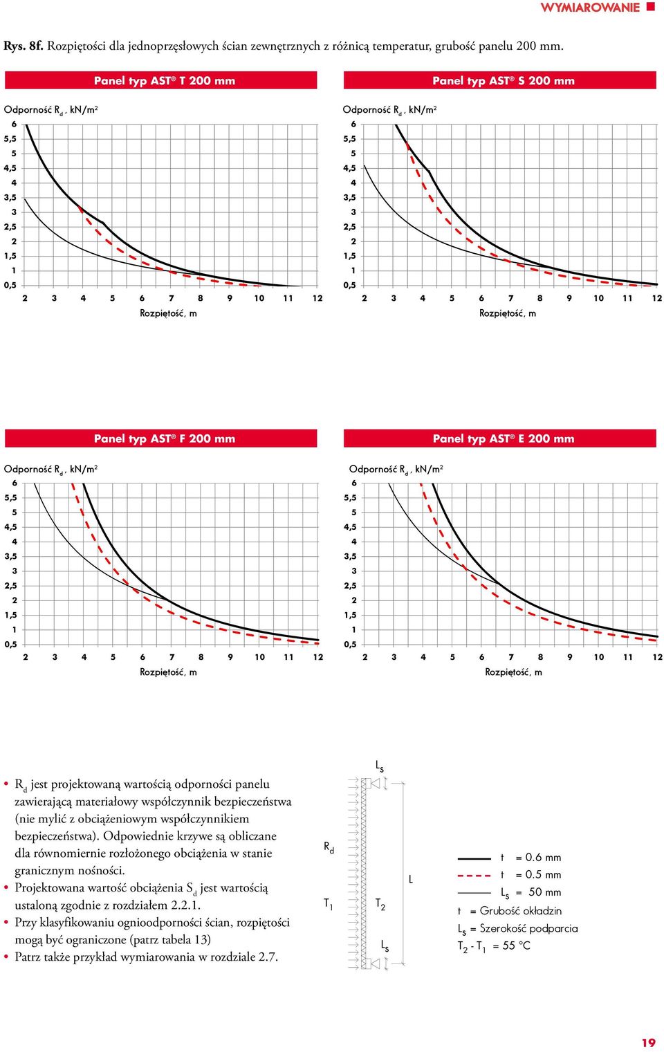 curve, kn/m,,,,, 0, 7 8 9 0 Panel typ AST E 00 mm AST E 00mm 0, / 0, Span curve, kn/m,,,,, 0, 7 8 9 0 L s R d jest projektowaną wartością odporności panelu zawierającą materiałowy współczynnik