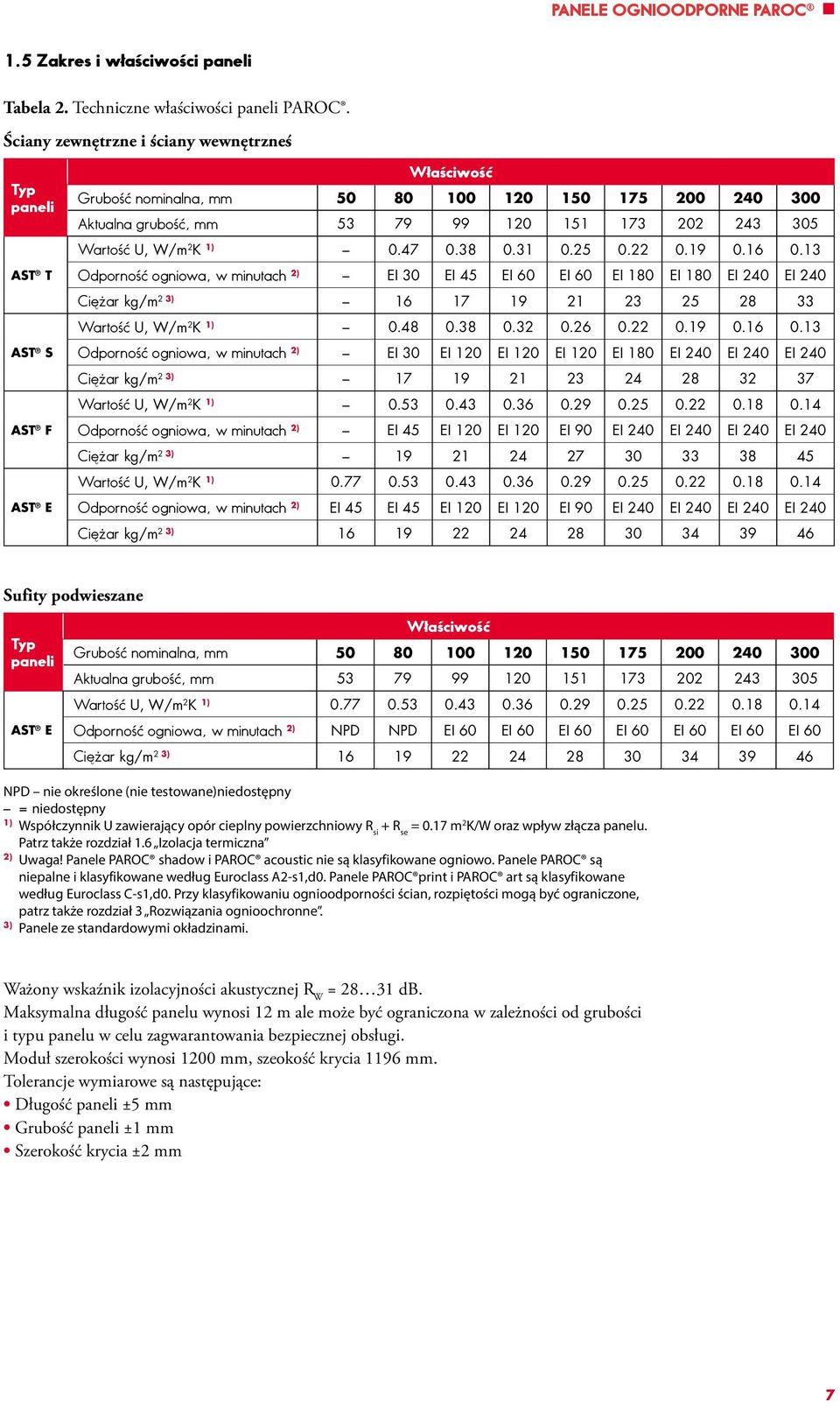 80 00 0 0 7 00 0 00 Aktualna gruboêç, mm 79 99 0 7 0 0 WartoÊç U, W/m K ) 0.7 0.8 0. 0. 0. 0.9 0. 0. OdpornoÊç ogniowa, w minutach ) EI 0 EI EI 0 EI 0 EI 80 EI 80 EI 0 EI 0 Ci ar kg/m ) 7 9 8 WartoÊç U, W/m K ) 0.