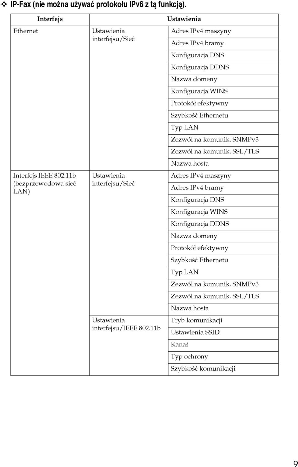 11b Ustawienia Adres IPv4 maszyny Adres IPv4 bramy Konfiguracja DNS Konfiguracja DDNS Nazwa domeny Konfiguracja WINS Protokóâ efektywny Szybkoãæ Ethernetu Typ LAN Zezwól na