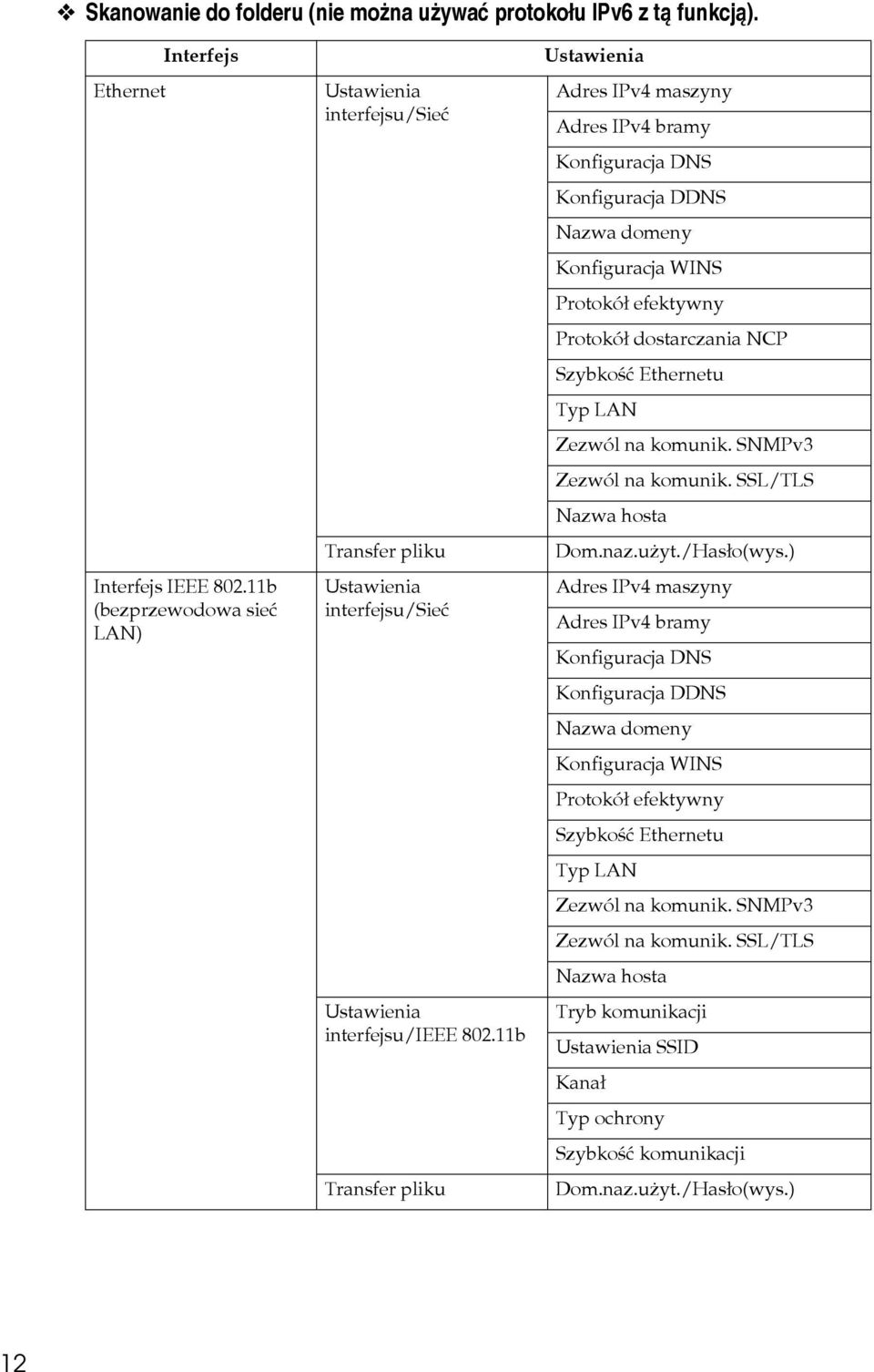 11b Transfer pliku Ustawienia Adres IPv4 maszyny Adres IPv4 bramy Konfiguracja DNS Konfiguracja DDNS Nazwa domeny Konfiguracja WINS Protokóâ efektywny Protokóâ dostarczania NCP Szybkoãæ Ethernetu Typ
