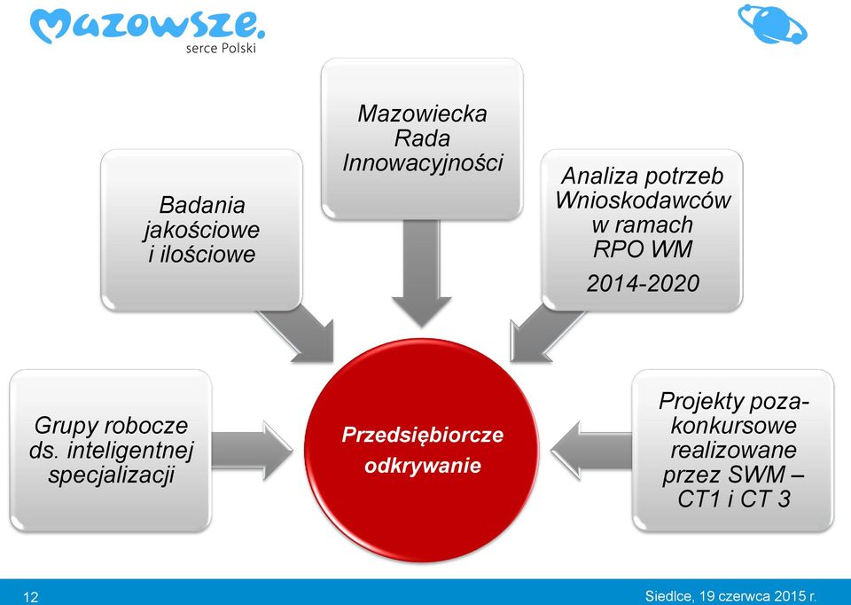 inteligentnej specjalizacji Przedsiębiorcze odkrywanie Projekty