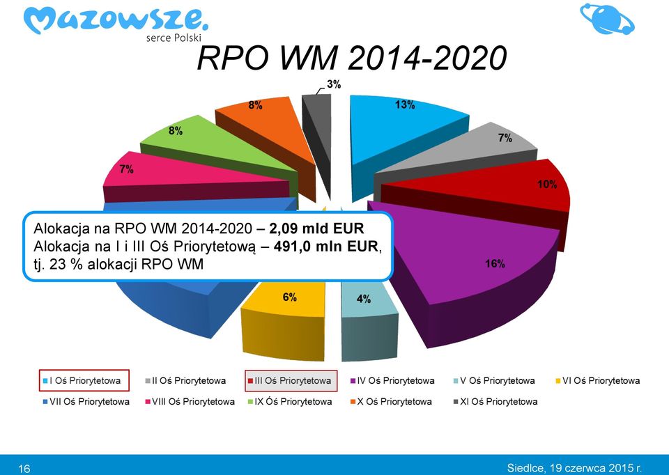 III Oś Priorytetową 491,0 mln EUR, tj.