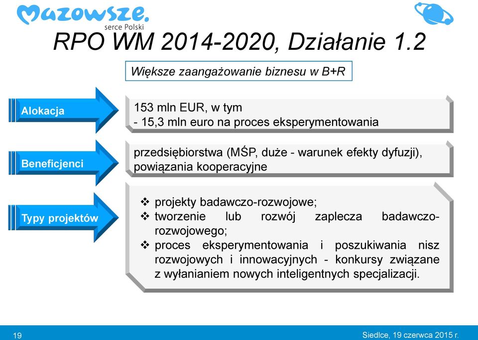 przedsiębiorstwa (MŚP, duże - warunek efekty dyfuzji), powiązania kooperacyjne Typy projektów projekty badawczo-rozwojowe;