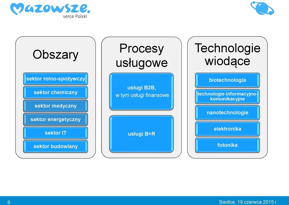 usługi finansowe usługi B+R Technologie wiodące biotechnologia technologie