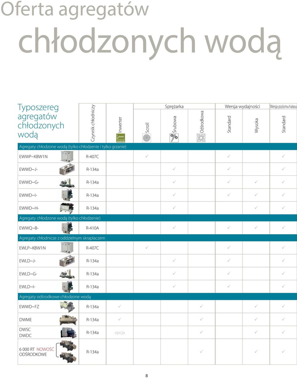 EWWD~I- R-134a EWWD~H- R-134a Agregaty chłodzone wodą (tylko chłodzenie) EWWQ~B- R-410A Agregaty chłodnicze z oddzielnym skraplaczem EWLP~KBW1N R-407C EWLD~J-