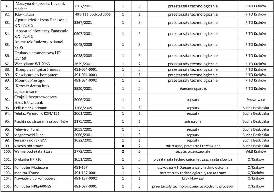 Aparat telefoniczny Atlantel 7706 0045/2008 1 5 przestarzały technologicznie FITO Kraków 86. Drukarka atramentowa HP D2460 0028/2008 1 5 przestarzała technologicznie FITO Kraków 87.