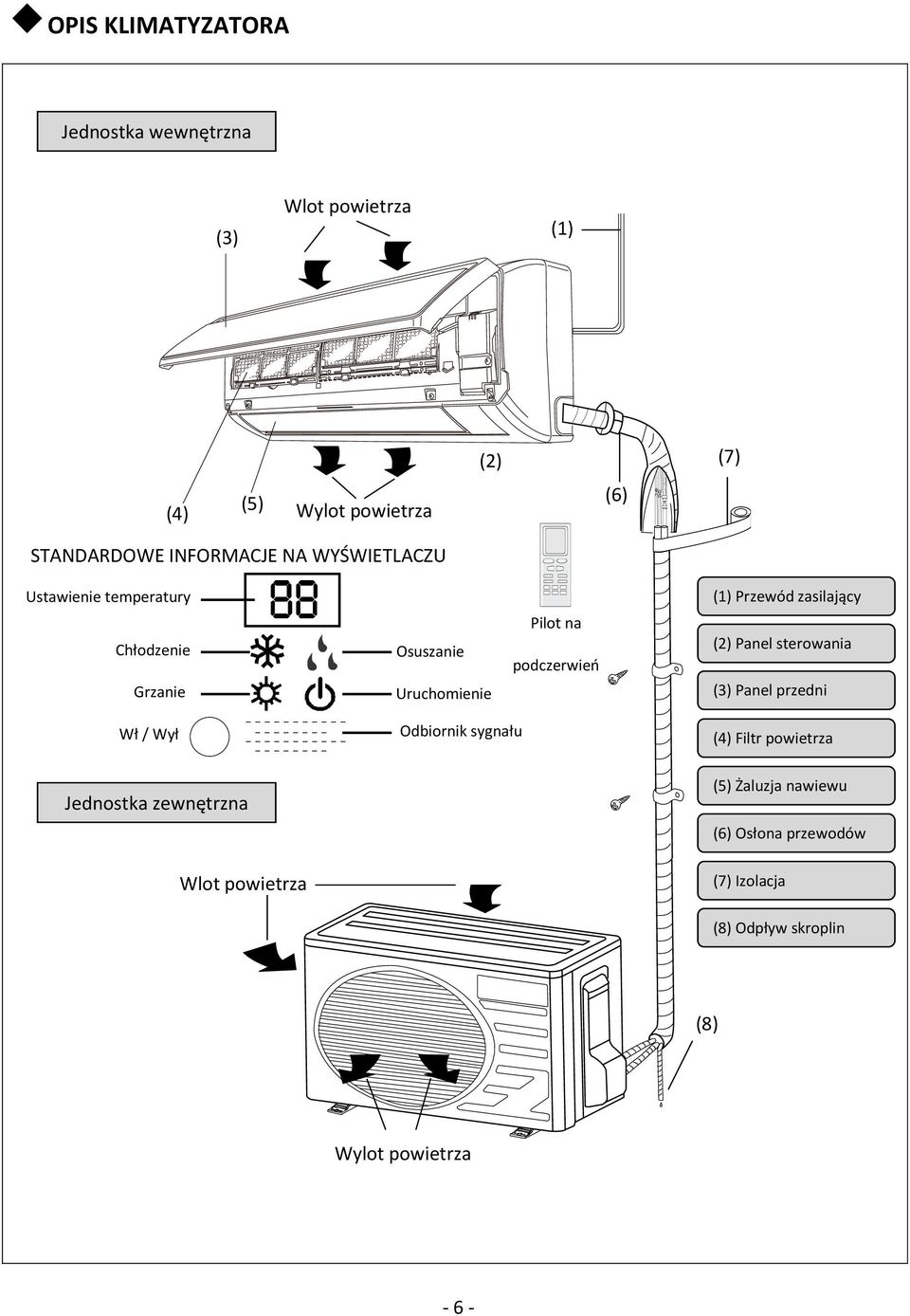 Przewód zasilający (2) Panel sterowania (3) Panel przedni Wł / Wył Odbiornik sygnału (4) Filtr powietrza Jednostka
